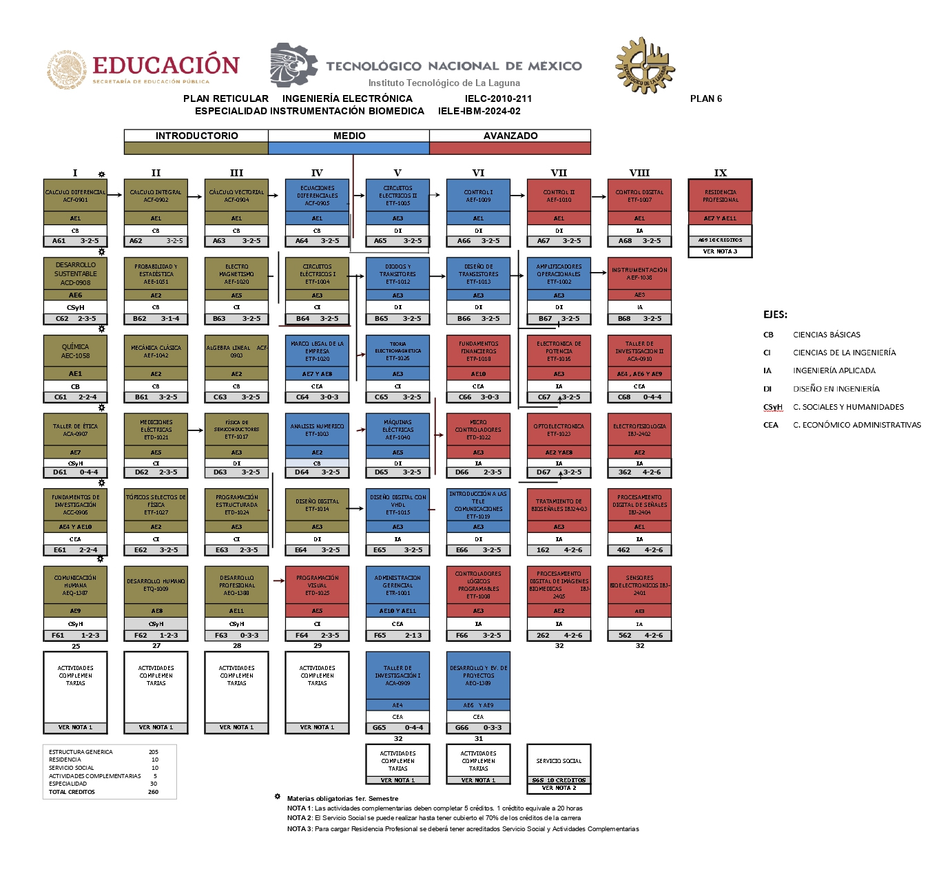 Especialidad Automatización