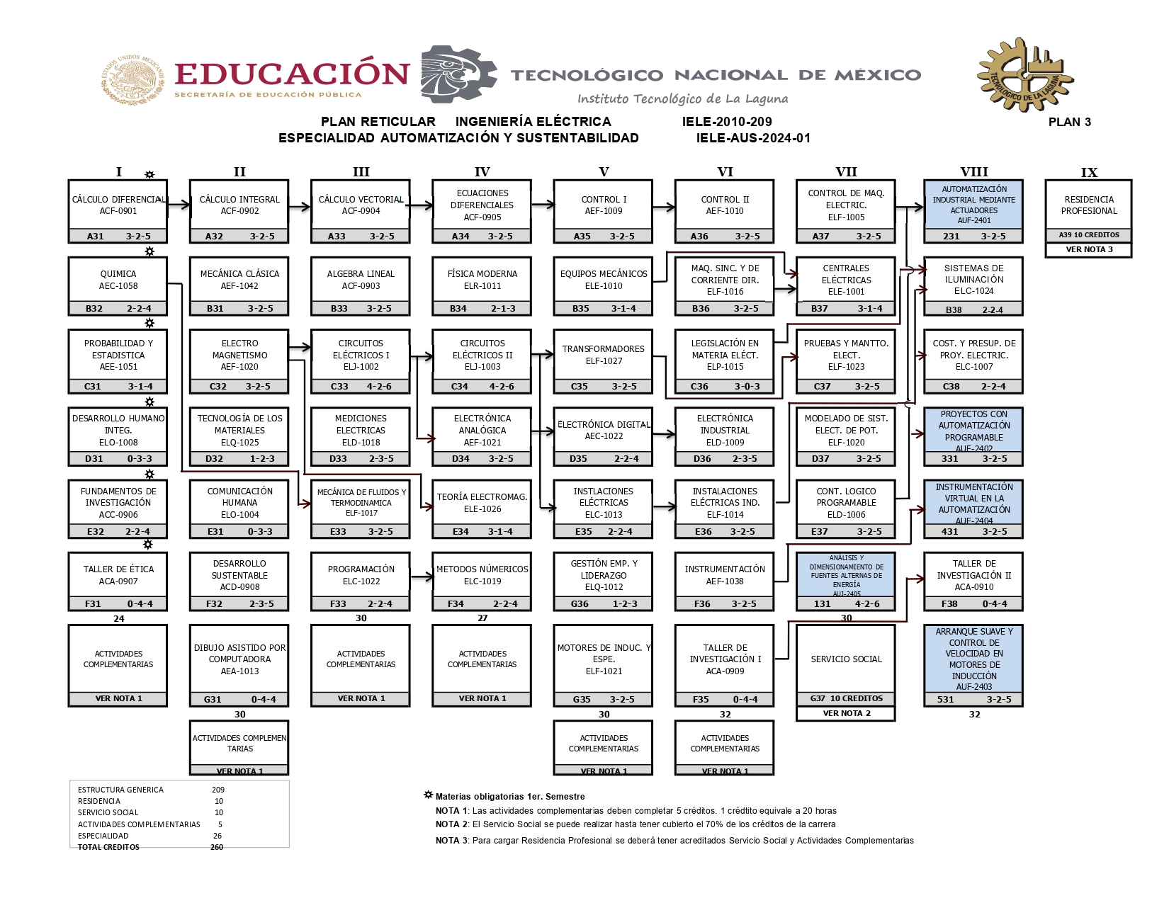Especialidad Automatización